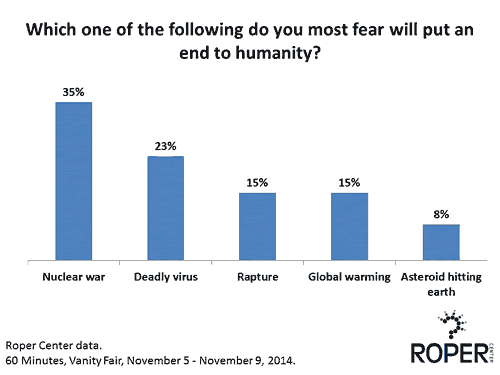 nuclear weapons among things people most fear will bring end to humanity