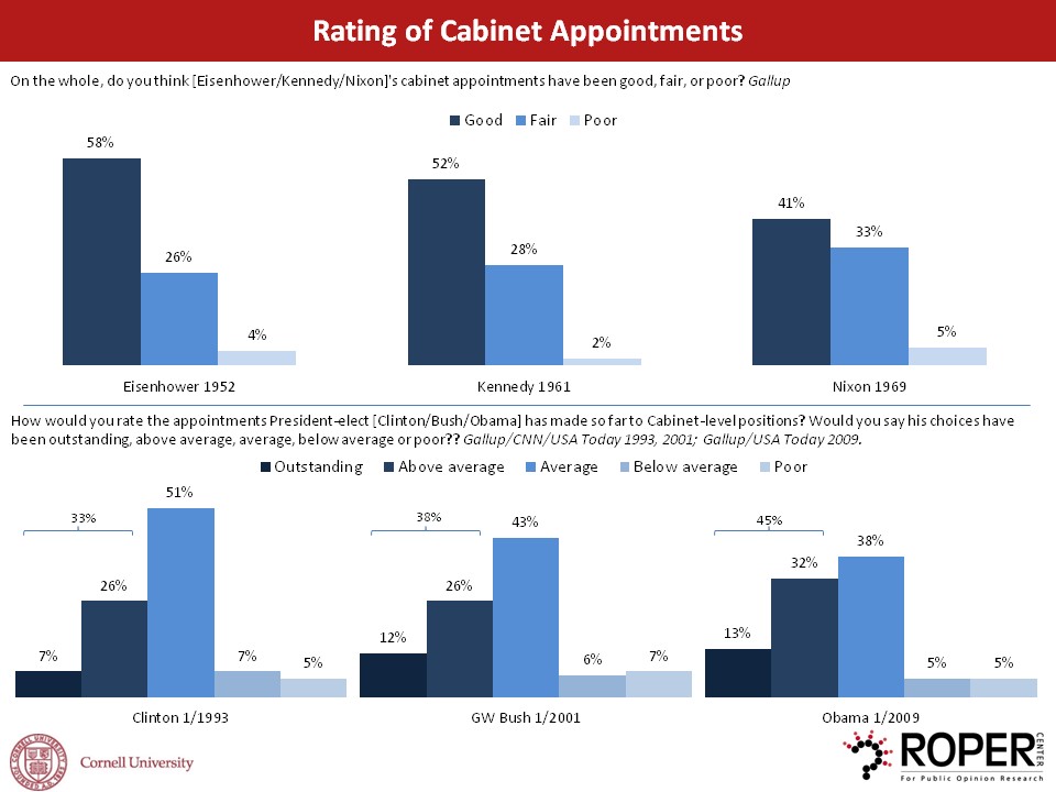 rating of cabinet appointments