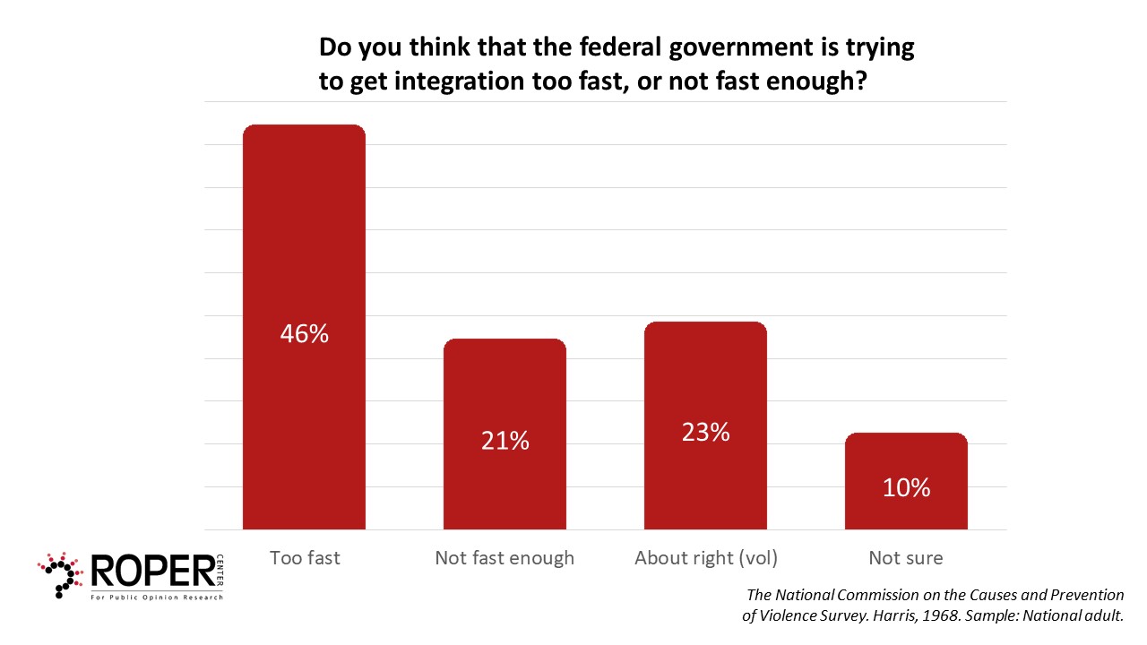 46% believe government in trying to integrate too fast
