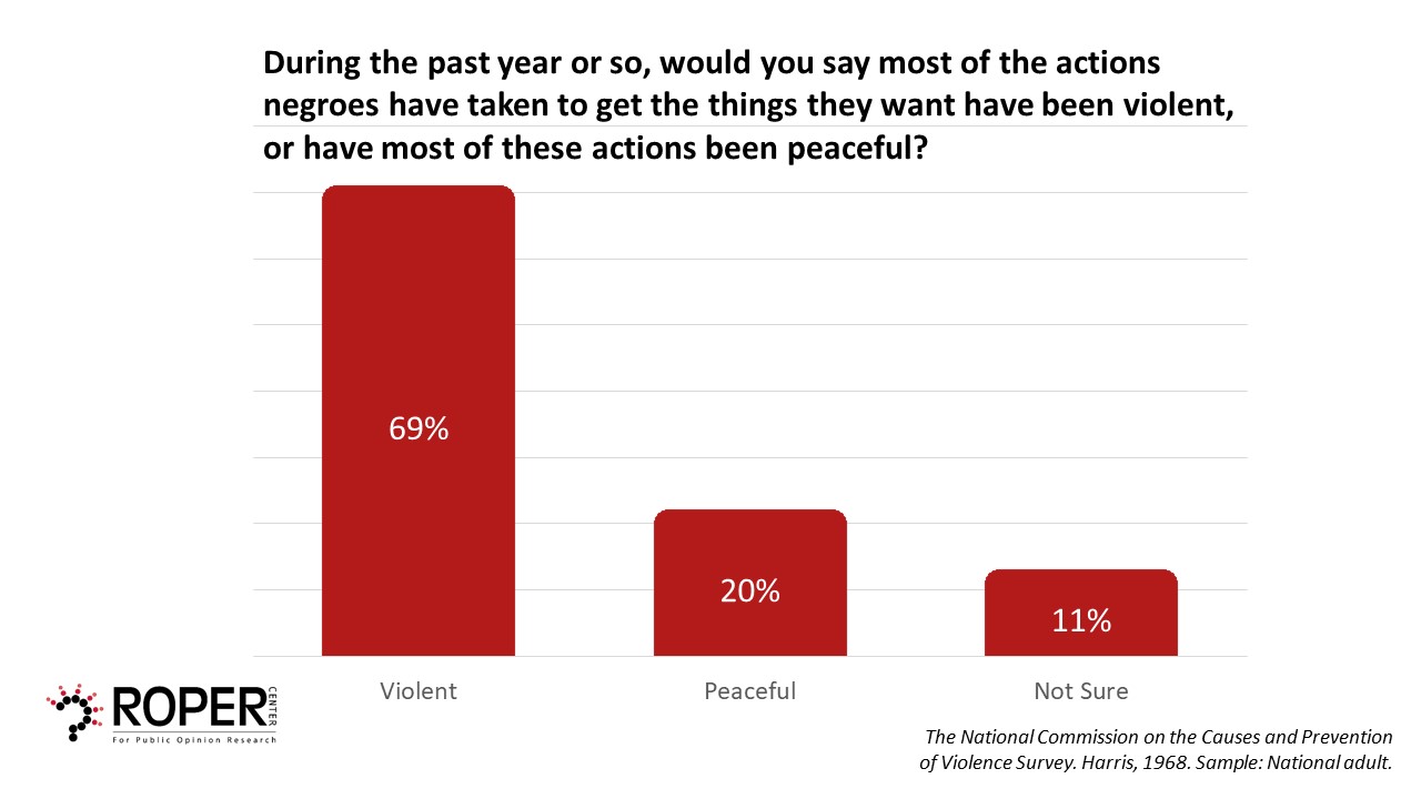 Image that shows 69% of people believe too much violence