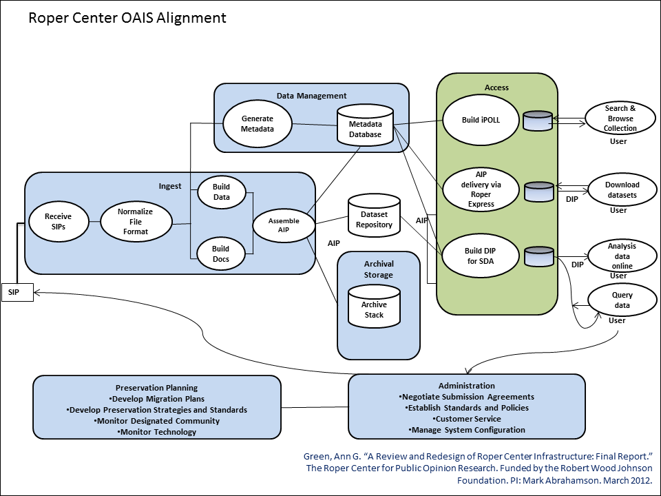Diagram of Data Curation pprocess