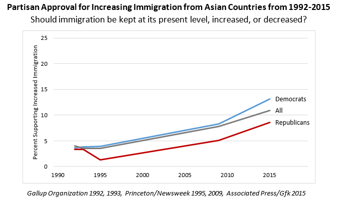 Partisan Approval for Increasing Immigration from Asian Countries from 1992-2015 chart