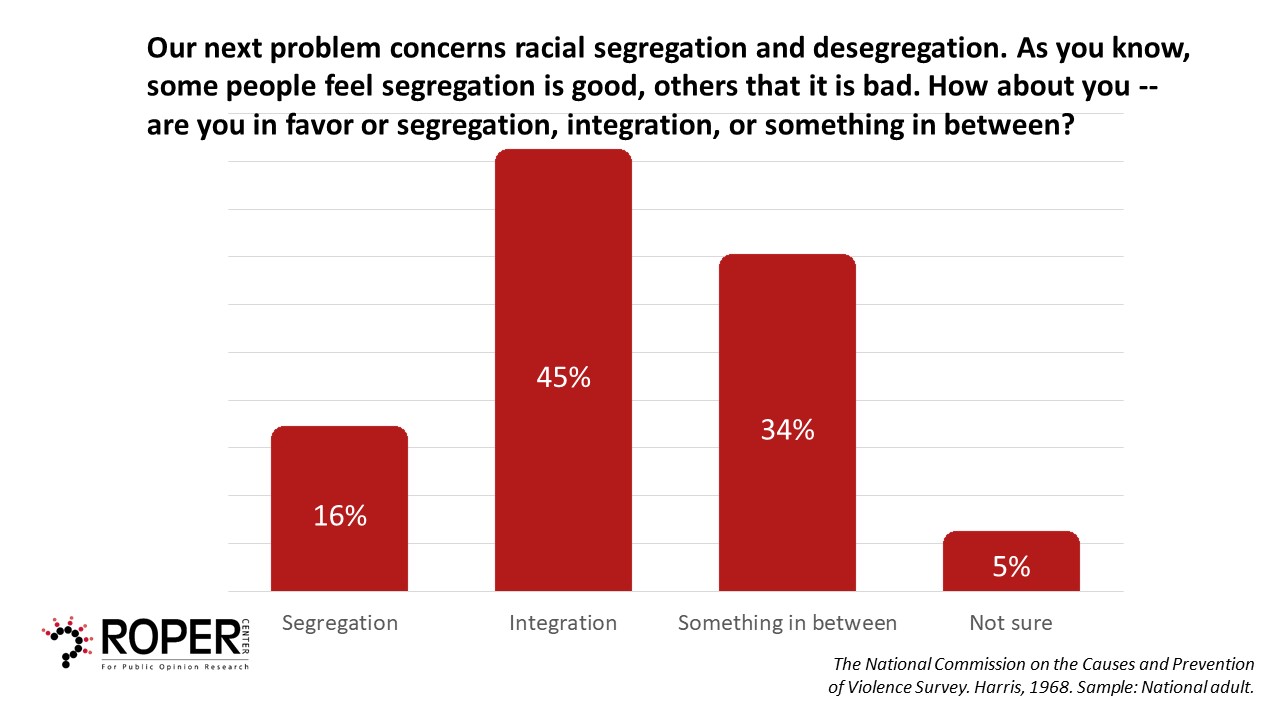 segregation chart image with 45% of people in favor of integration