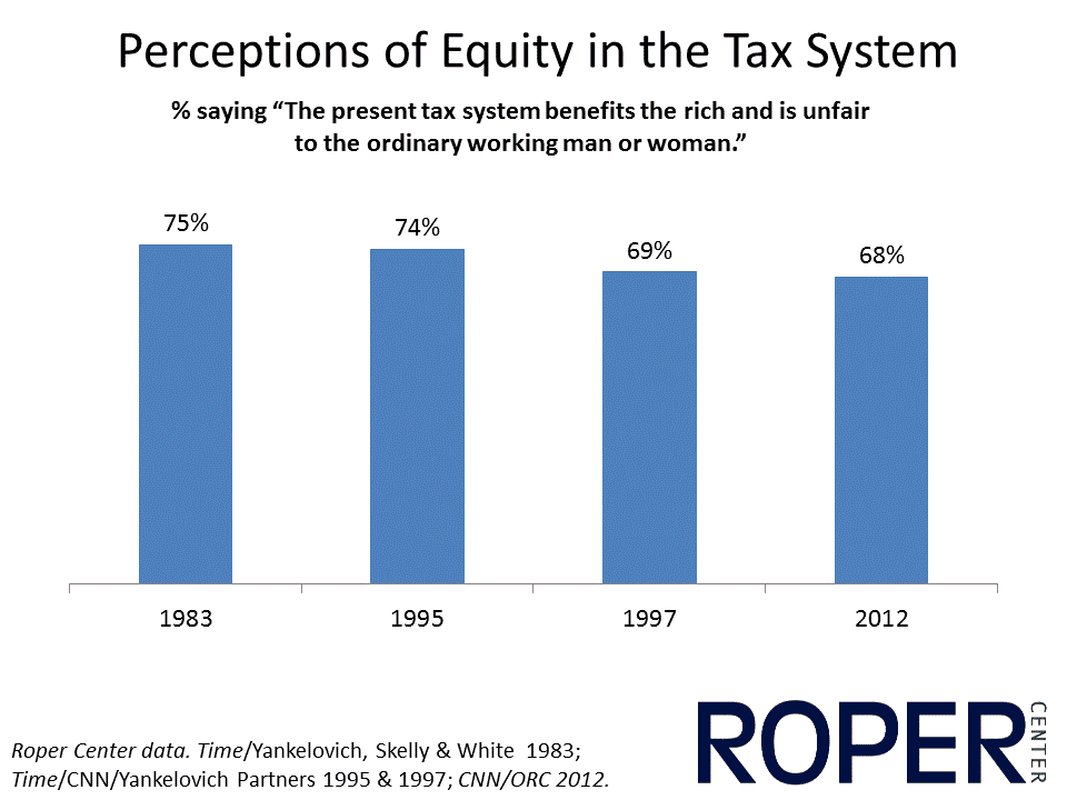 Perceptions of Equity In The Tax System