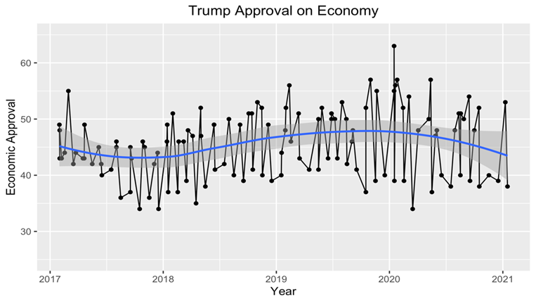 trump approval on economy