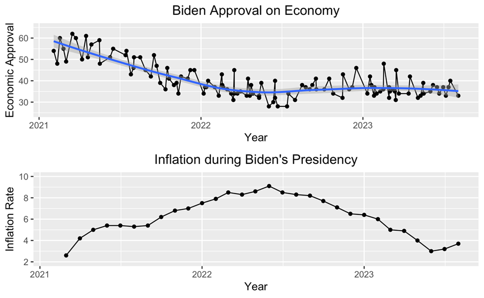 biden approval on economy and consumer sentiment during biden presidency