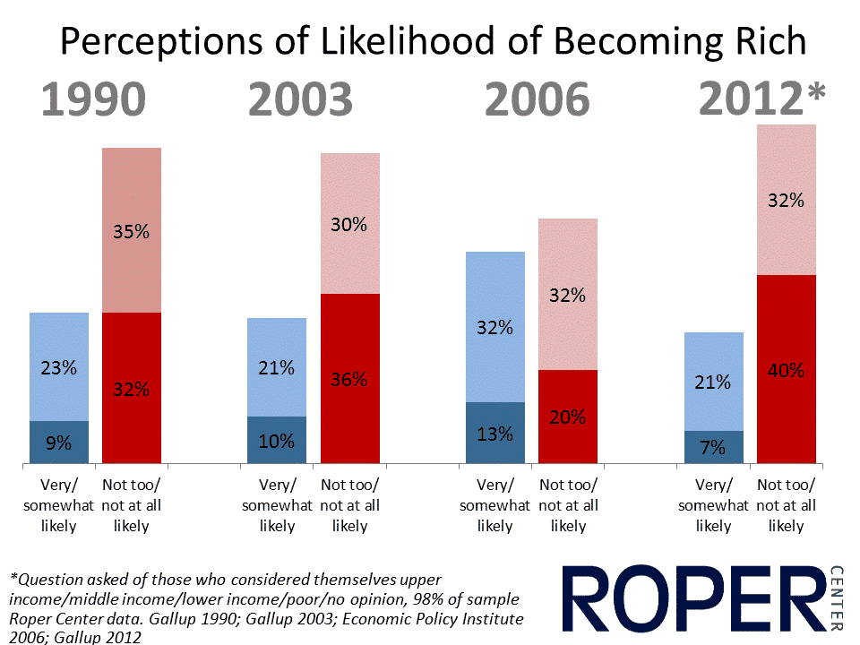 Perceptions of Likelihood of Becoming Rich