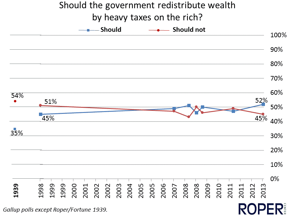 Should Government Redistribute Wealth by Heavy Taxes on the Rich