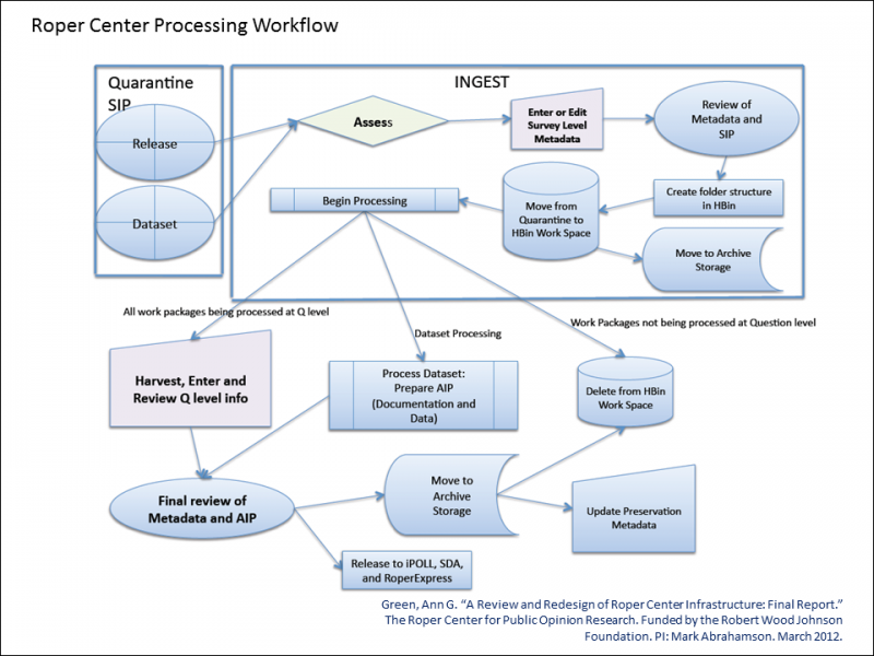 Roper Center detailed processing workflow