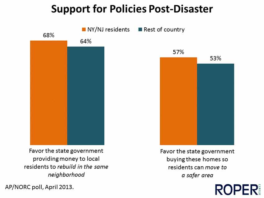 Support for Policies PostDisaster