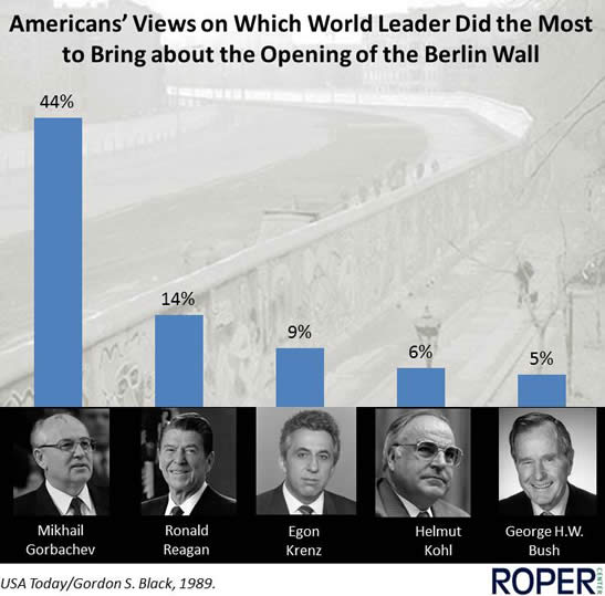 Americans' Views on Which World Leader Did the Most to Bring about the Opening of the Berlin Wall